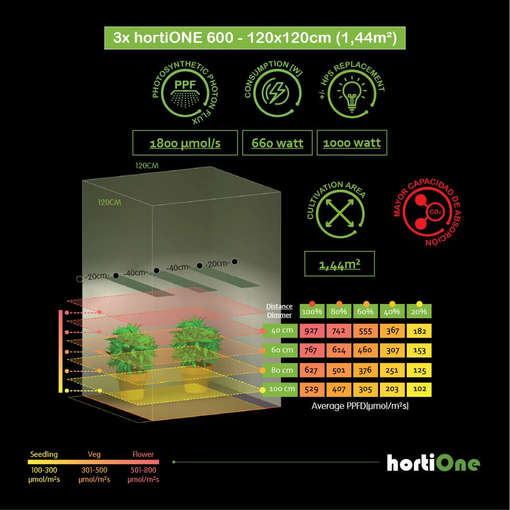 HortiONE V3 Professional LED Set, Mit Bluetooth Dimmer 4 HortiONE V3 Professional LED Set, Mit Bluetooth Dimmer – Bild 4