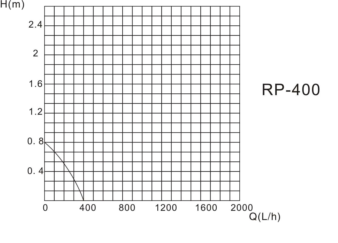 RP Umwälzpumpe, 400-2000 L/h 2 RP Umwälzpumpe, 400-2000 L/h – Bild 2