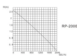 RP Umwälzpumpe, 400-2000 L/h 9 RP Umwälzpumpe, 400-2000 L/h -Garten Pflanzen Geschäft rp umwaelzpumpe5